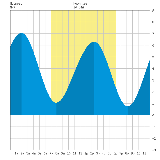 Lobeco tide chart for Thursday, February 18, 2021