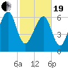 Lobeco tide chart for Friday, February 19, 2021
