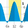 Lobeco tide chart for Monday, February 1, 2021