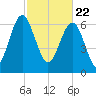 Lobeco tide chart for Monday, February 22, 2021