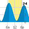 Lobeco tide chart for Wednesday, February 24, 2021