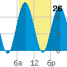 Lobeco tide chart for Friday, February 26, 2021