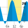 Lobeco tide chart for Sunday, February 28, 2021
