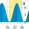 Lobeco tide chart for Wednesday, February 3, 2021