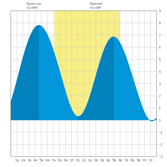 Lobeco tide chart for Saturday, February 6, 2021