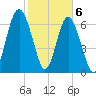 Lobeco tide chart for Saturday, February 6, 2021