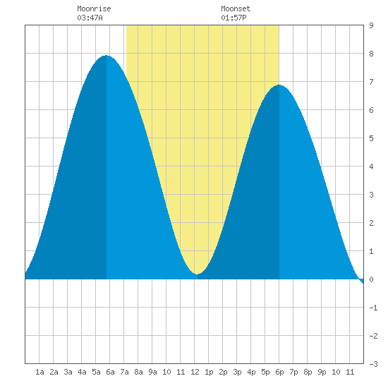 Lobeco tide chart for Sunday, February 7, 2021