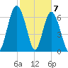 Lobeco tide chart for Sunday, February 7, 2021