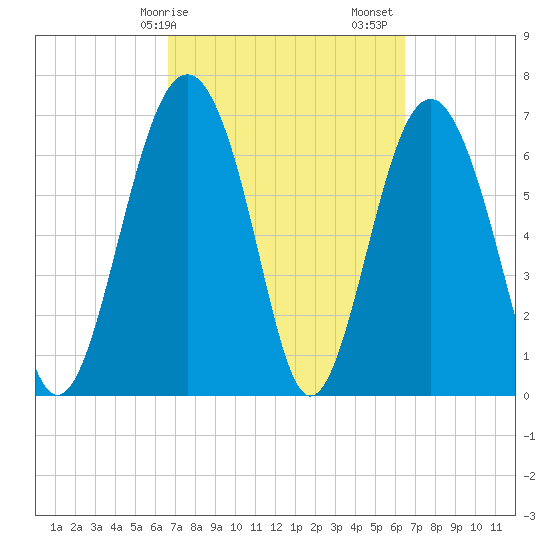 Lobeco tide chart for Wednesday, March 10, 2021