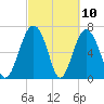 Lobeco tide chart for Wednesday, March 10, 2021