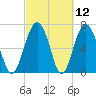 Lobeco tide chart for Friday, March 12, 2021