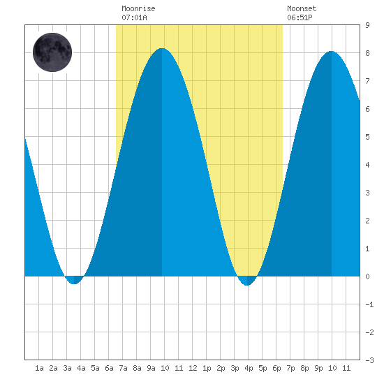 Lobeco tide chart for Saturday, March 13, 2021