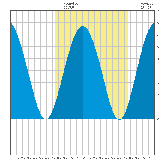 Lobeco tide chart for Monday, March 15, 2021