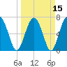 Lobeco tide chart for Monday, March 15, 2021