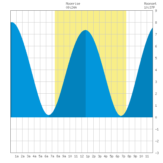 Lobeco tide chart for Tuesday, March 16, 2021