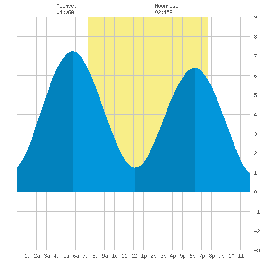Lobeco tide chart for Tuesday, March 23, 2021