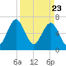 Lobeco tide chart for Tuesday, March 23, 2021