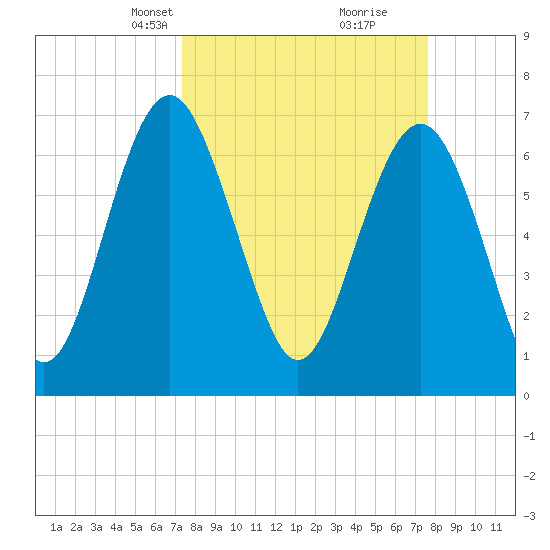 Lobeco tide chart for Wednesday, March 24, 2021
