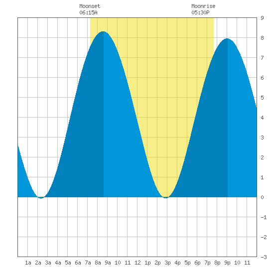 Lobeco tide chart for Friday, March 26, 2021