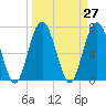 Lobeco tide chart for Saturday, March 27, 2021