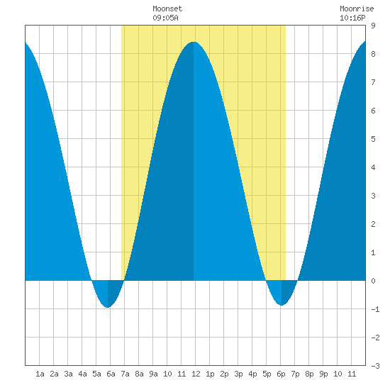 Lobeco tide chart for Tuesday, March 2, 2021