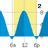 Lobeco tide chart for Tuesday, March 2, 2021