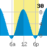 Lobeco tide chart for Tuesday, March 30, 2021