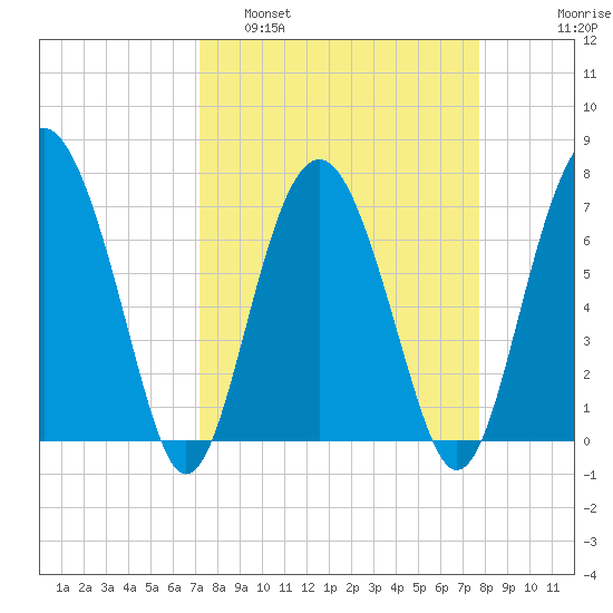 Lobeco tide chart for Wednesday, March 31, 2021