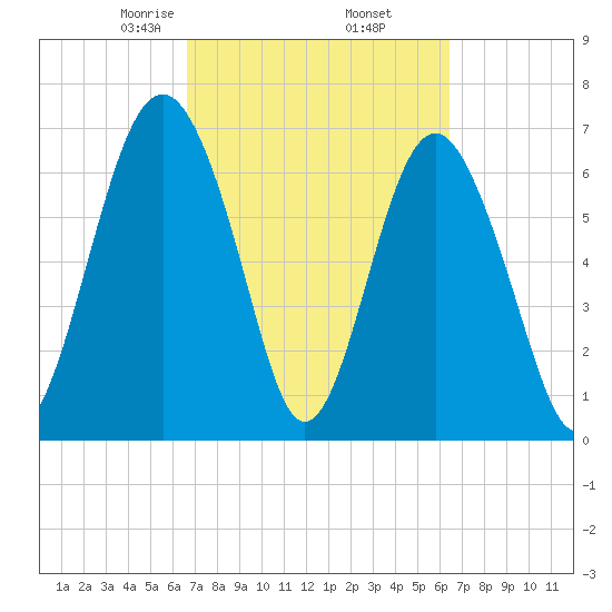 Lobeco tide chart for Monday, March 8, 2021