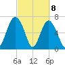 Lobeco tide chart for Monday, March 8, 2021