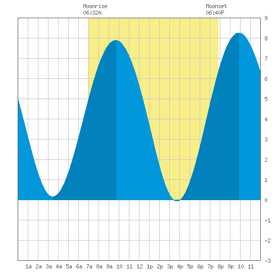 Lobeco tide chart for Saturday, April 10, 2021
