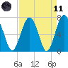 Lobeco tide chart for Sunday, April 11, 2021