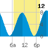 Lobeco tide chart for Monday, April 12, 2021