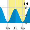 Lobeco tide chart for Wednesday, April 14, 2021