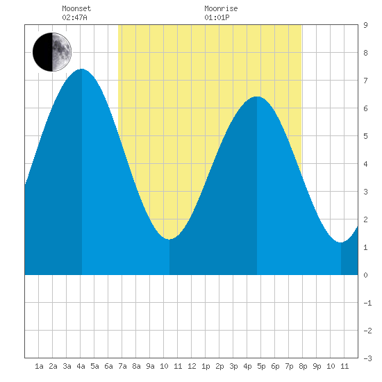 Lobeco tide chart for Tuesday, April 20, 2021