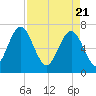 Lobeco tide chart for Wednesday, April 21, 2021