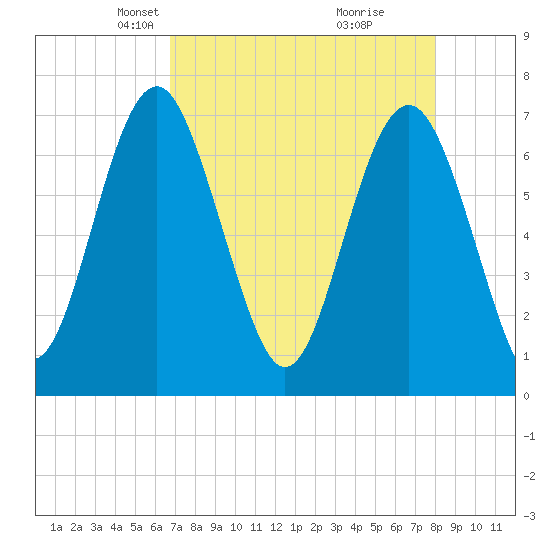 Lobeco tide chart for Thursday, April 22, 2021