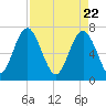 Lobeco tide chart for Thursday, April 22, 2021