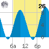 Lobeco tide chart for Monday, April 26, 2021
