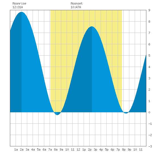 Lobeco tide chart for Friday, April 2, 2021