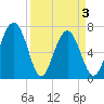 Lobeco tide chart for Saturday, April 3, 2021