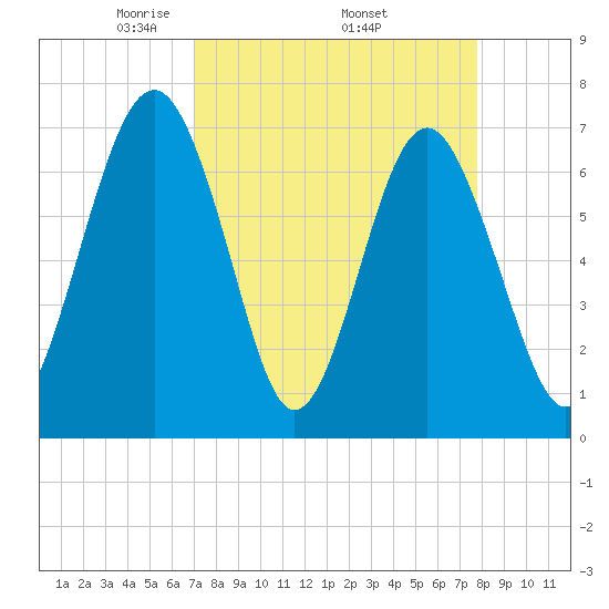 Lobeco tide chart for Monday, April 5, 2021