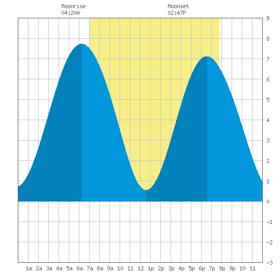 Lobeco tide chart for Tuesday, April 6, 2021