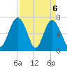 Lobeco tide chart for Tuesday, April 6, 2021