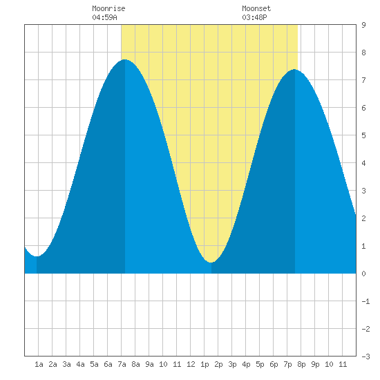 Lobeco tide chart for Wednesday, April 7, 2021