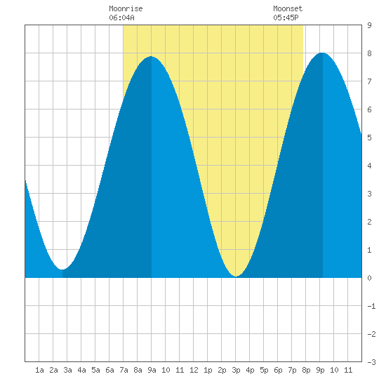 Lobeco tide chart for Friday, April 9, 2021