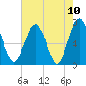 Lobeco tide chart for Monday, May 10, 2021