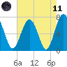 Lobeco tide chart for Tuesday, May 11, 2021