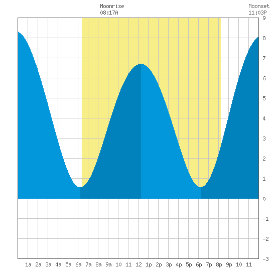 Lobeco tide chart for Friday, May 14, 2021