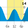 Lobeco tide chart for Friday, May 14, 2021